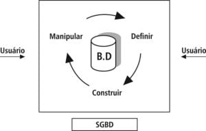 Sistema Gerenciador de Banco de Dados