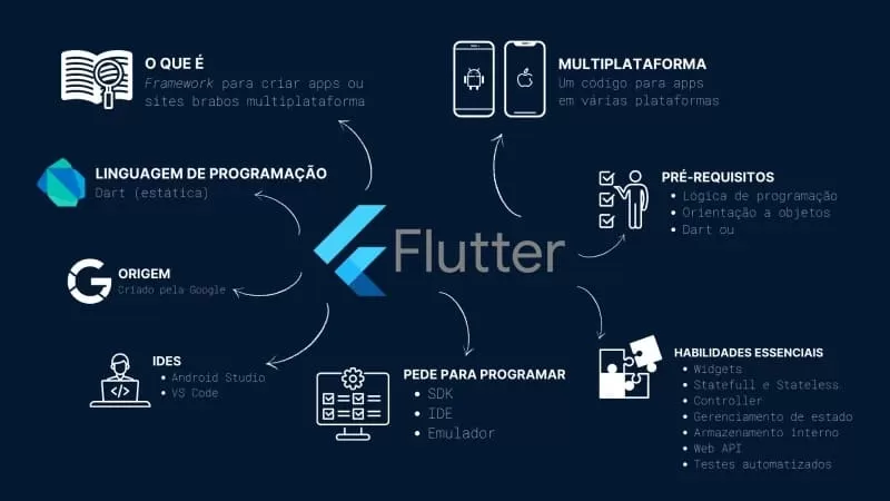 O que é o Flutter