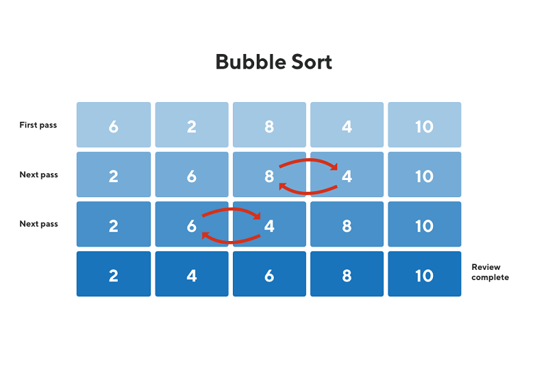 Algortimo de ordenação Bubble Sort