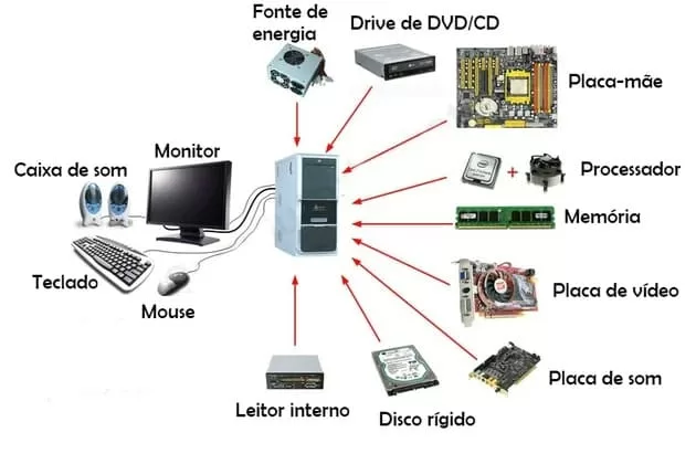 principais componentes do hardware
