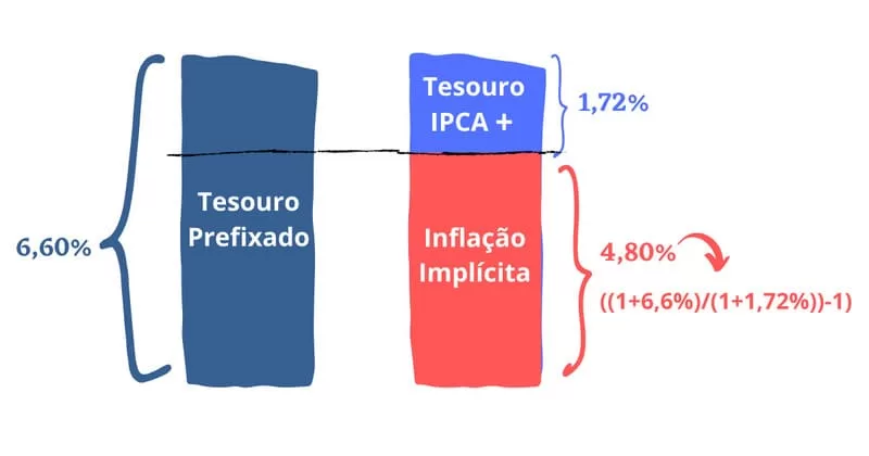 O que é o IPCA Implícito?