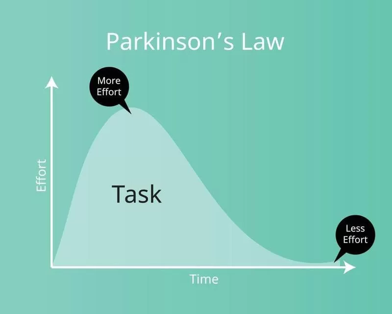 A Lei de Parkinson: Por que seu tempo (ou orçamento) nunca é suficiente?
